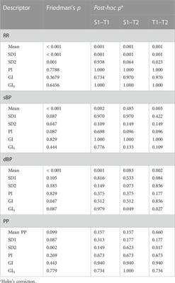 An assessment of heart rate and blood pressure asymmetry in the diagnosis of vasovagal syncope in females